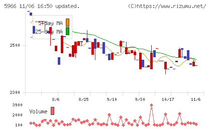 ＫＴＣチャート