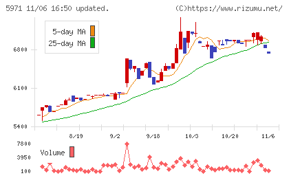共和工業所チャート