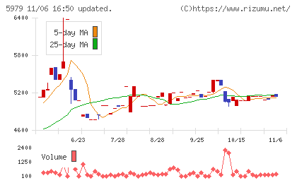 カネソウチャート