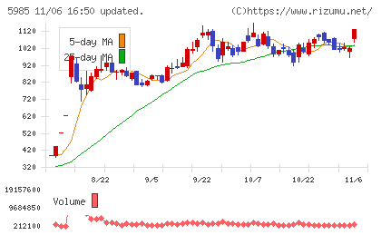 サンコールチャート