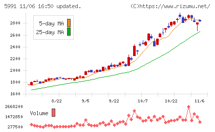 ニッパツチャート