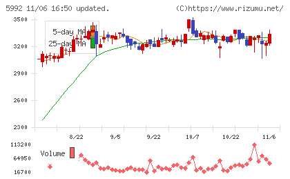 中央発條チャート