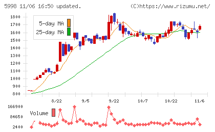 アドバネクスチャート