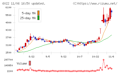 赤阪鐵工所チャート