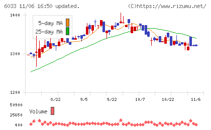 エクストリームチャート