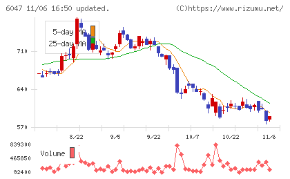 Ｇｕｎｏｓｙチャート