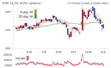 ベクトルチャート