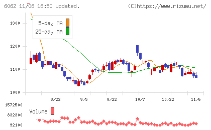 チャーム・ケア・コーポレーションチャート