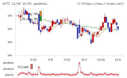 地盤ネットホールディングスチャート