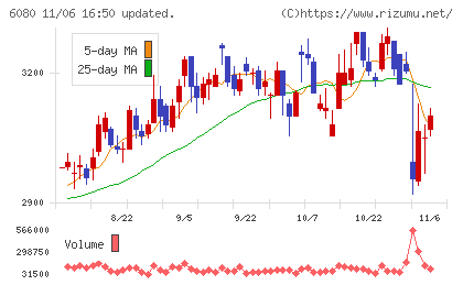 Ｍ＆Ａキャピタルパートナーズチャート