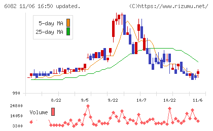 ライドオンエクスプレスホールディングスチャート