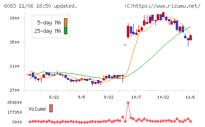 ＥＲＩホールディングスチャート