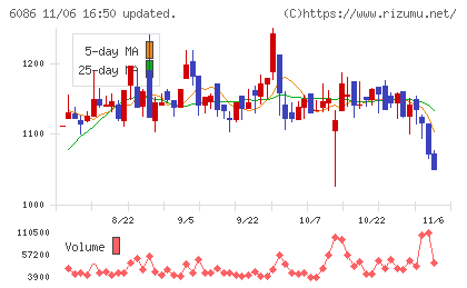 シンメンテホールディングスチャート