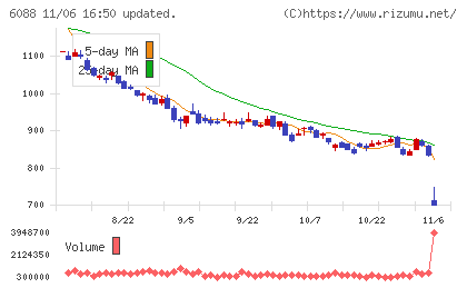 シグマクシス・ホールディングスチャート