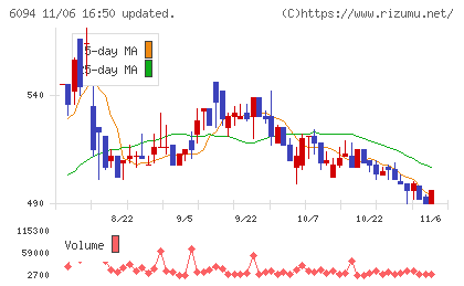 フリークアウト・ホールディングスチャート