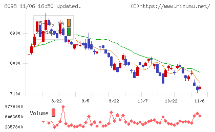 リクルートホールディングスチャート