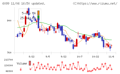 エランチャート