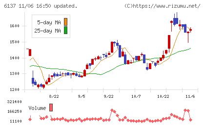 小池酸素工業チャート