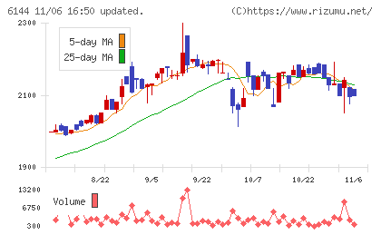 西部電機チャート
