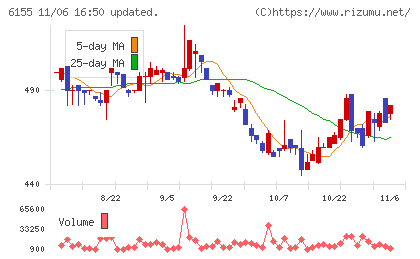 高松機械工業チャート