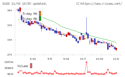 中村超硬チャート
