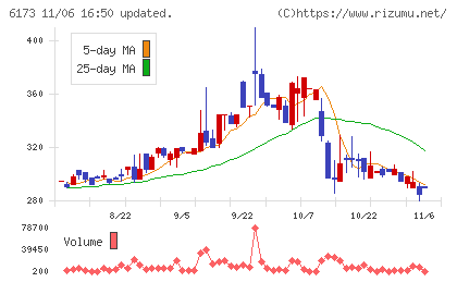 アクアラインチャート