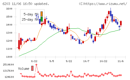 豊和工業チャート