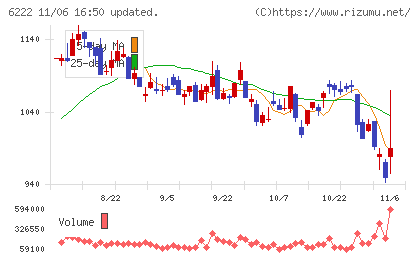 島精機製作所チャート