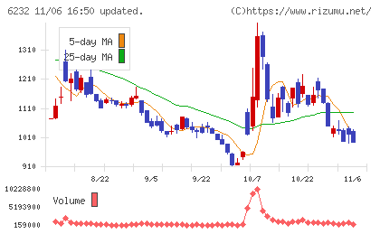 ＡＣＳＬチャート