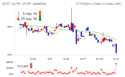 ＫＬＡＳＳチャート