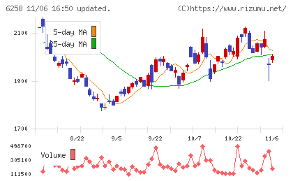 平田機工チャート