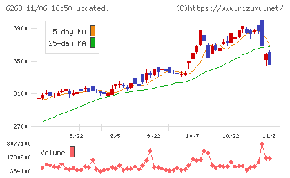 ナブテスコチャート