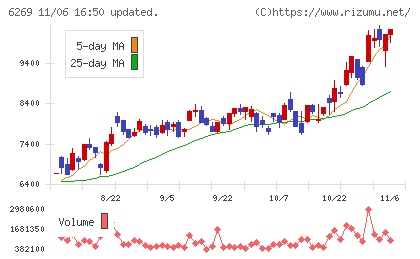 三井海洋開発チャート