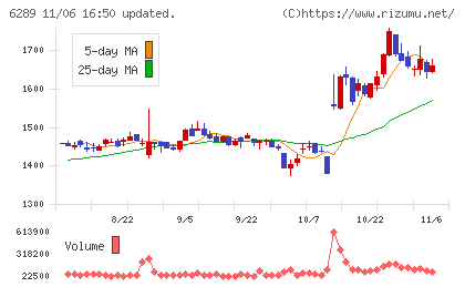 技研製作所チャート