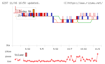 鉱研工業チャート