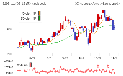 ワイエイシイホールディングスチャート
