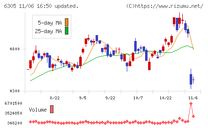日立建機チャート