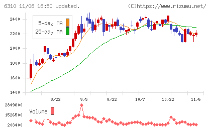 井関農機チャート
