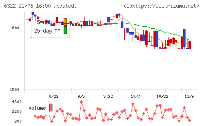 タクミナチャート