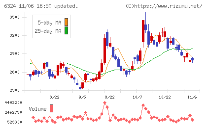 ハーモニック・ドライブ・システムズチャート
