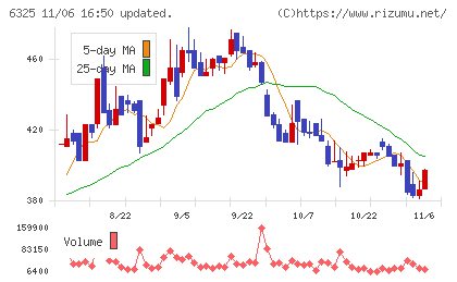タカキタチャート