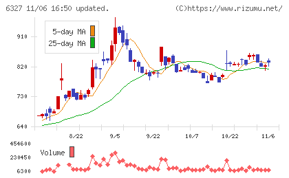 北川精機チャート