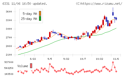 三菱化工機チャート