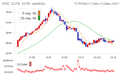 月島ホールディングスチャート