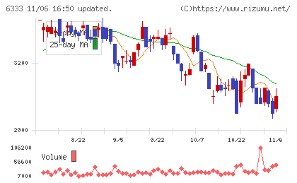 帝国電機製作所チャート