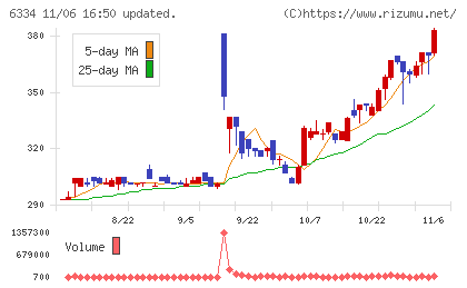 明治機械チャート