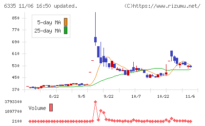 東京機械製作所チャート