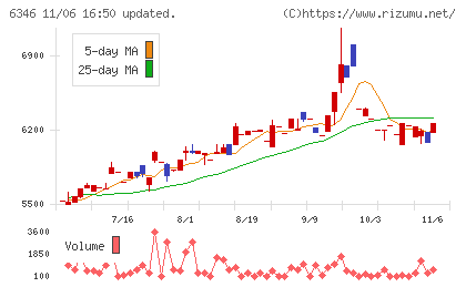 キクカワエンタープライズチャート