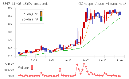 プラコーチャート