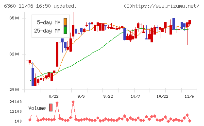 東京自働機械製作所チャート
